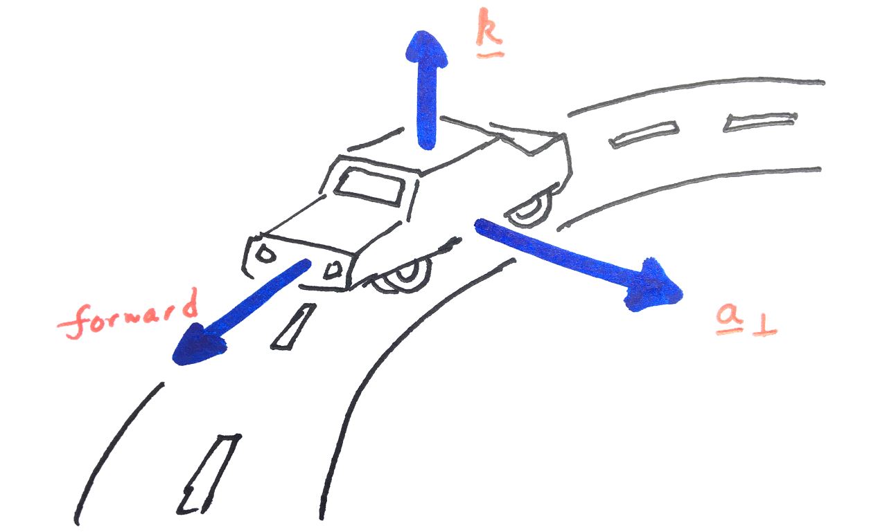 Physics Vector Diagram For Car Turning At A Curve